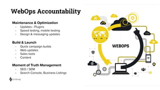 WebOps Accountability
Maintenance & Optimization
- Updates - Plugins
- Speed testing, mobile testing
- Design & messaging updates
Build & Launch
- Quick campaign builds
- Web updates
- Sales tools
- Content
Moment of Truth Management
- SEO / SEM
- Search Console, Business Listings
 