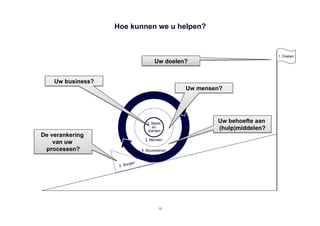 Hoe kunnen we u helpen?


                                                                             1. Doelen
                                         Uw doelen?


    Uw business?
                                                   Uw mensen?




                                     2. Markt              Uw behoefte aan
                                        en
                                      klanten
                                                           (hulp)middelen?
De verankering
                                    3. Mensen
    van uw
 processen?                        4. Bouwstenen


                            rgen
                    5. Bo




                                           12
 