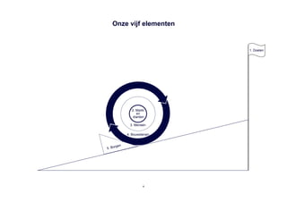Onze vijf elementen


                               1. Doelen




                 2. Markt
                    en
                  klanten

                3. Mensen

               4. Bouwstenen


        rgen
5. Bo




                        4
 