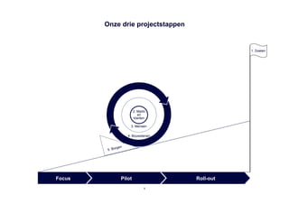 Onze drie projectstappen


                                                   1. Doelen




                            2. Markt
                               en
                            klanten

                         3. Mensen

                        4. Bouwstenen


                 rgen
         5. Bo




Focus               Pilot               Roll-out
                                   5
 