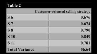 Table 2
                 Customer-oriented selling strategy
S6                                           0.676
S7                                           0.674
S8                                           0.790
S 10                                         0.849
S 11                                         0.781
Total Variance                               56.64
 