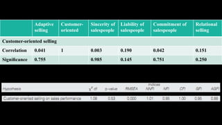 Adaptive      Customer-   Sincerity of   Liability of   Commitment of   Relational
              selling       oriented    salespeople    salespeople    salespeople     selling

Customer-oriented selling
Correlation   0.041         1           0.003          0.190          0.042           0.151
Signiﬁcance   0.755                     0.985          0.145          0.751           0.250
 