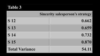 Table 3
                 Sincerity salesperson’s strategy
S 12                                      0.662
S 13                                      0.659
S 14                                      0.732
S 15                                      0.870
Total Variance                            54.11
 