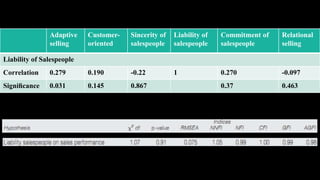 Adaptive    Customer-   Sincerity of   Liability of   Commitment of   Relational
               selling     oriented    salespeople    salespeople    salespeople     selling

Liability of Salespeople
Correlation    0.279       0.190       -0.22          1              0.270           -0.097
Signiﬁcance    0.031       0.145       0.867                         0.37            0.463
 