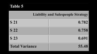 Table 5
            Liability and Salespeople Strategy

S 21                                   0.782
S 22                                   0.758
S 23                                   0.691
Total Variance                         55.48
 