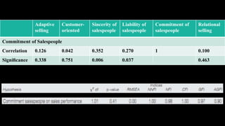 Adaptive   Customer-   Sincerity of   Liability of   Commitment of   Relational
              selling    oriented    salespeople    salespeople    salespeople     selling

Commitment of Salespeople
Correlation   0.126      0.042       0.352          0.270          1               0.100
Signiﬁcance   0.338      0.751       0.006          0.037                          0.463
 