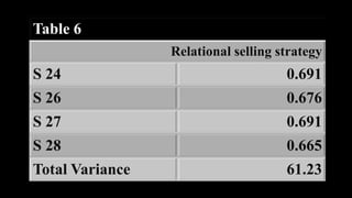 Table 6
                 Relational selling strategy
S 24                                 0.691
S 26                                 0.676
S 27                                 0.691
S 28                                 0.665
Total Variance                       61.23
 