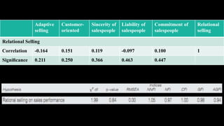 Adaptive   Customer-   Sincerity of   Liability of   Commitment of   Relational
               selling    oriented    salespeople    salespeople    salespeople     selling

Relational Selling
Correlation    -0.164     0.151       0.119          -0.097         0.100           1
Signiﬁcance    0.211      0.250       0.366          0.463          0.447
 