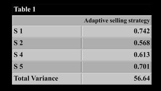 Table 1
                 Adaptive selling strategy
S1                                 0.742
S2                                 0.568
S4                                 0.613
S5                                 0.701
Total Variance                     56.64
 