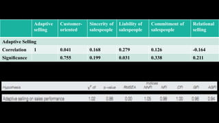 Adaptive   Customer-   Sincerity of   Liability of   Commitment of   Relational
              selling    oriented    salespeople    salespeople    salespeople     selling

Adaptive Selling
Correlation   1          0.041       0.168          0.279          0.126           -0.164
Signiﬁcance              0.755       0.199          0.031          0.338           0.211
 