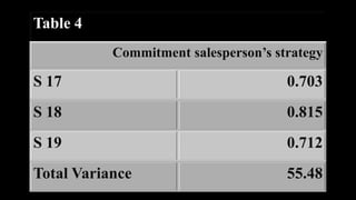 Table 4
           Commitment salesperson’s strategy

S 17                                  0.703
S 18                    ...