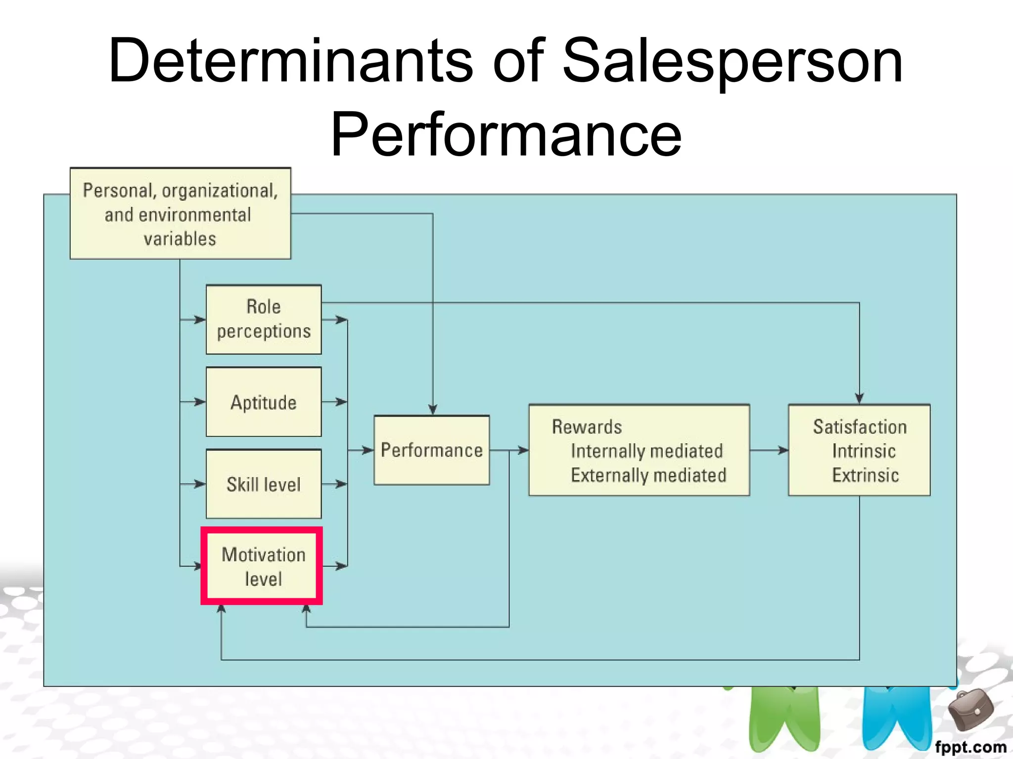 Determinants of Salesperson
Performance
 