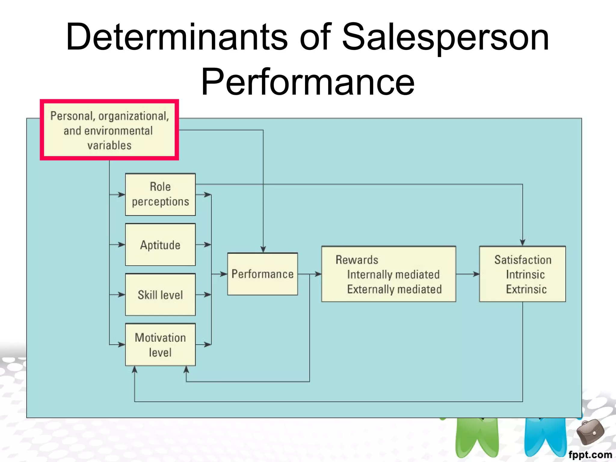 Determinants of Salesperson
Performance
 