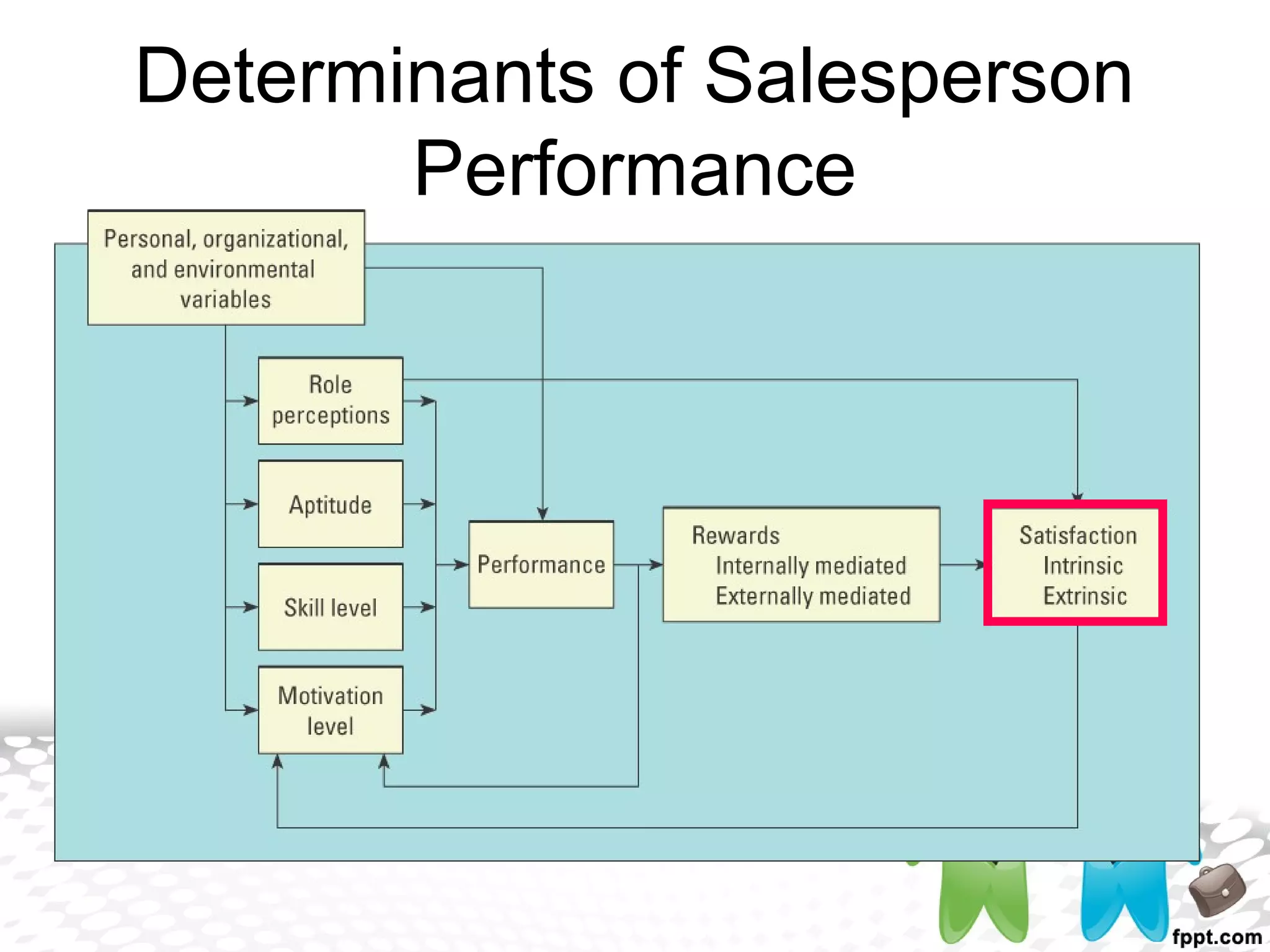Determinants of Salesperson
Performance
 