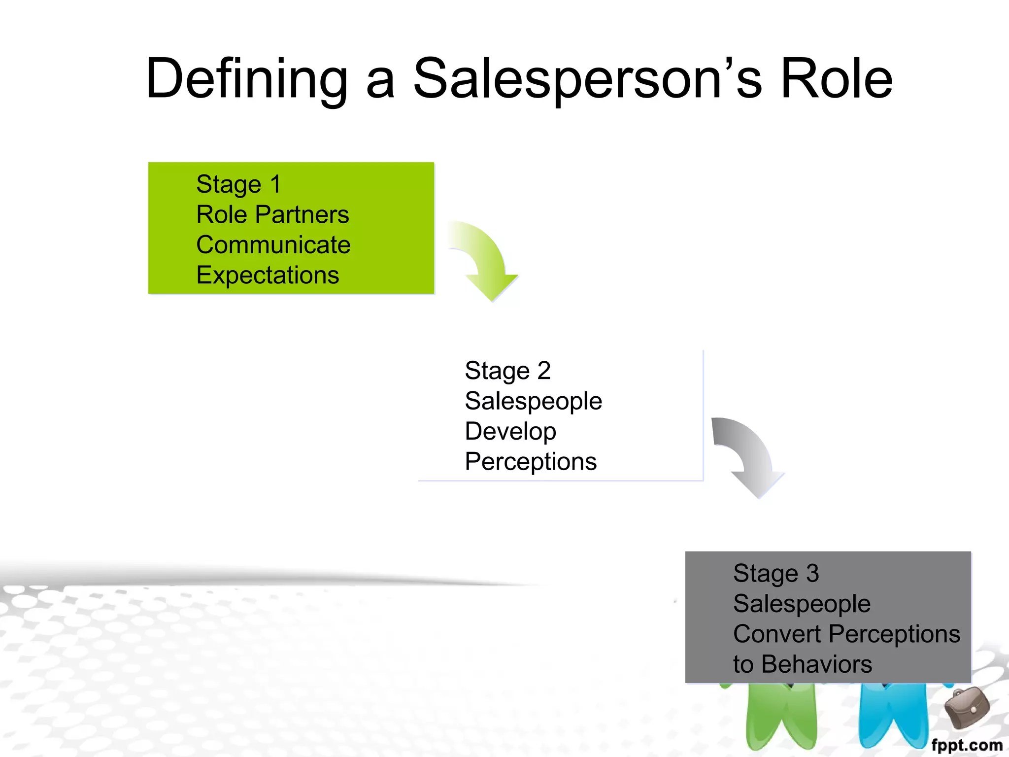 Defining a Salesperson’s Role
Stage 1
Role Partners
Communicate
Expectations
Stage 1
Role Partners
Communicate
Expectations
Stage 2
Salespeople
Develop
Perceptions
Stage 2
Salespeople
Develop
Perceptions
Stage 3
Salespeople
Convert Perceptions
to Behaviors
Stage 3
Salespeople
Convert Perceptions
to Behaviors
 