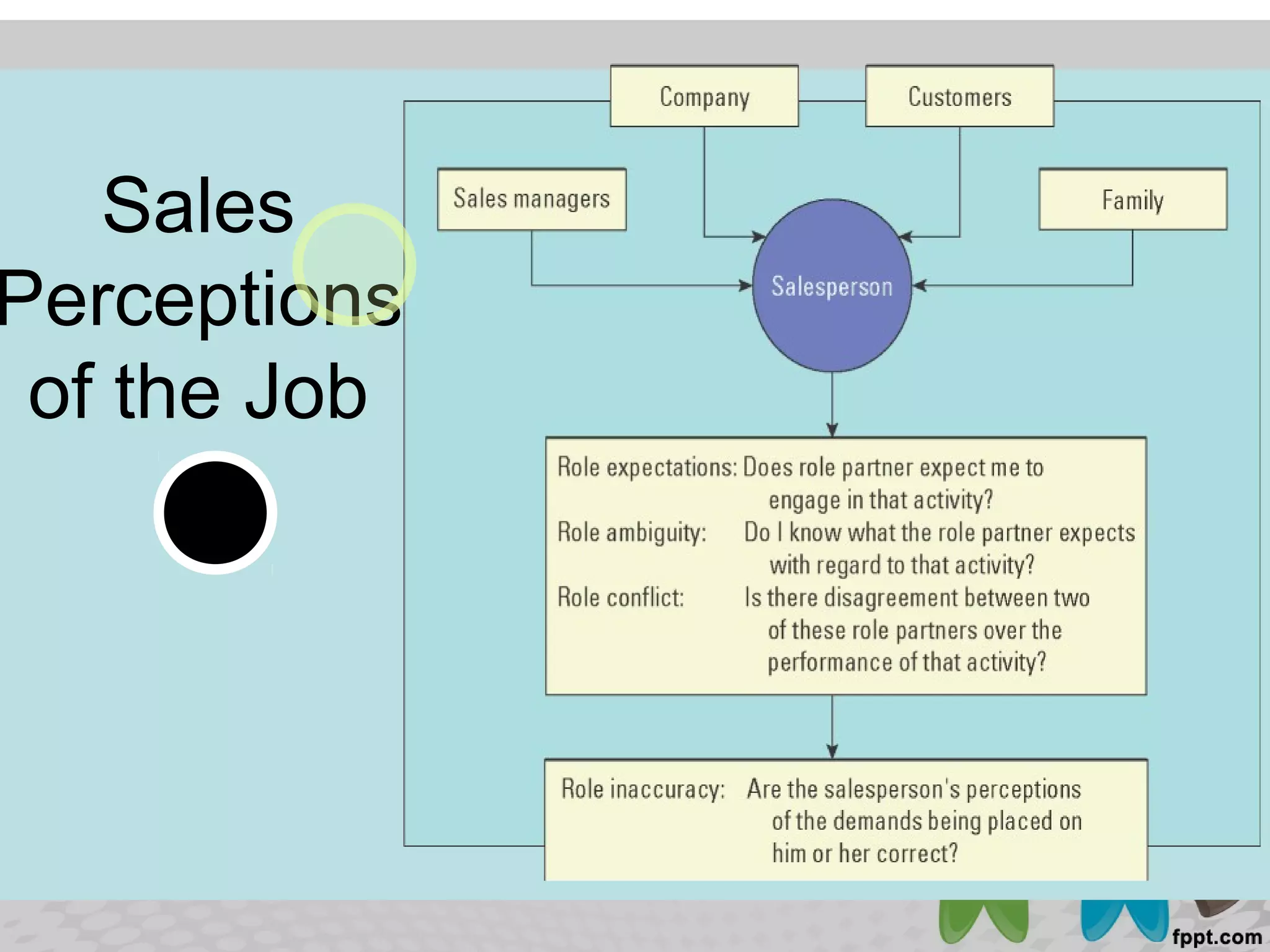 Sales
Perceptions
of the Job
 