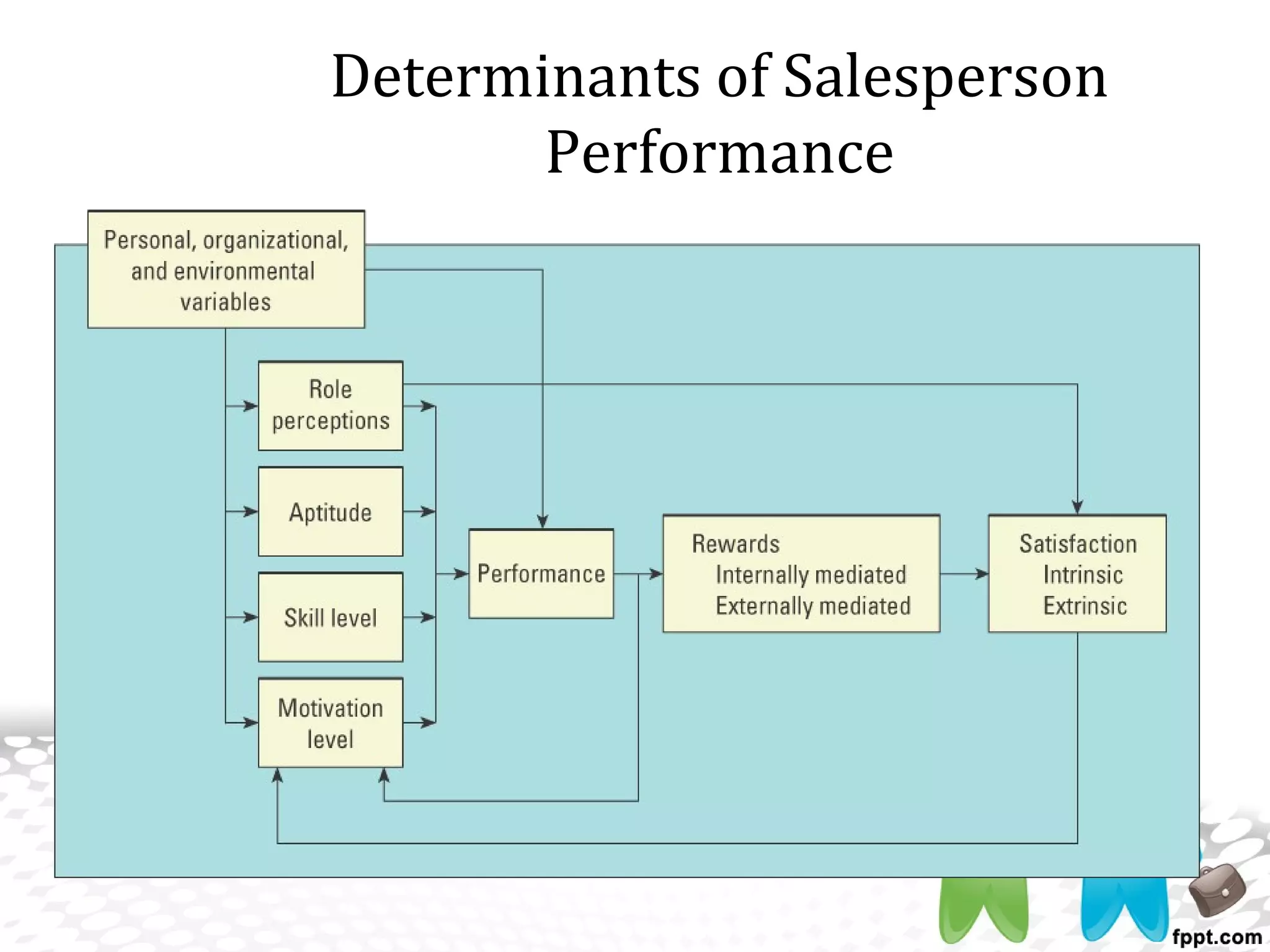 Determinants of Salesperson
Performance
 