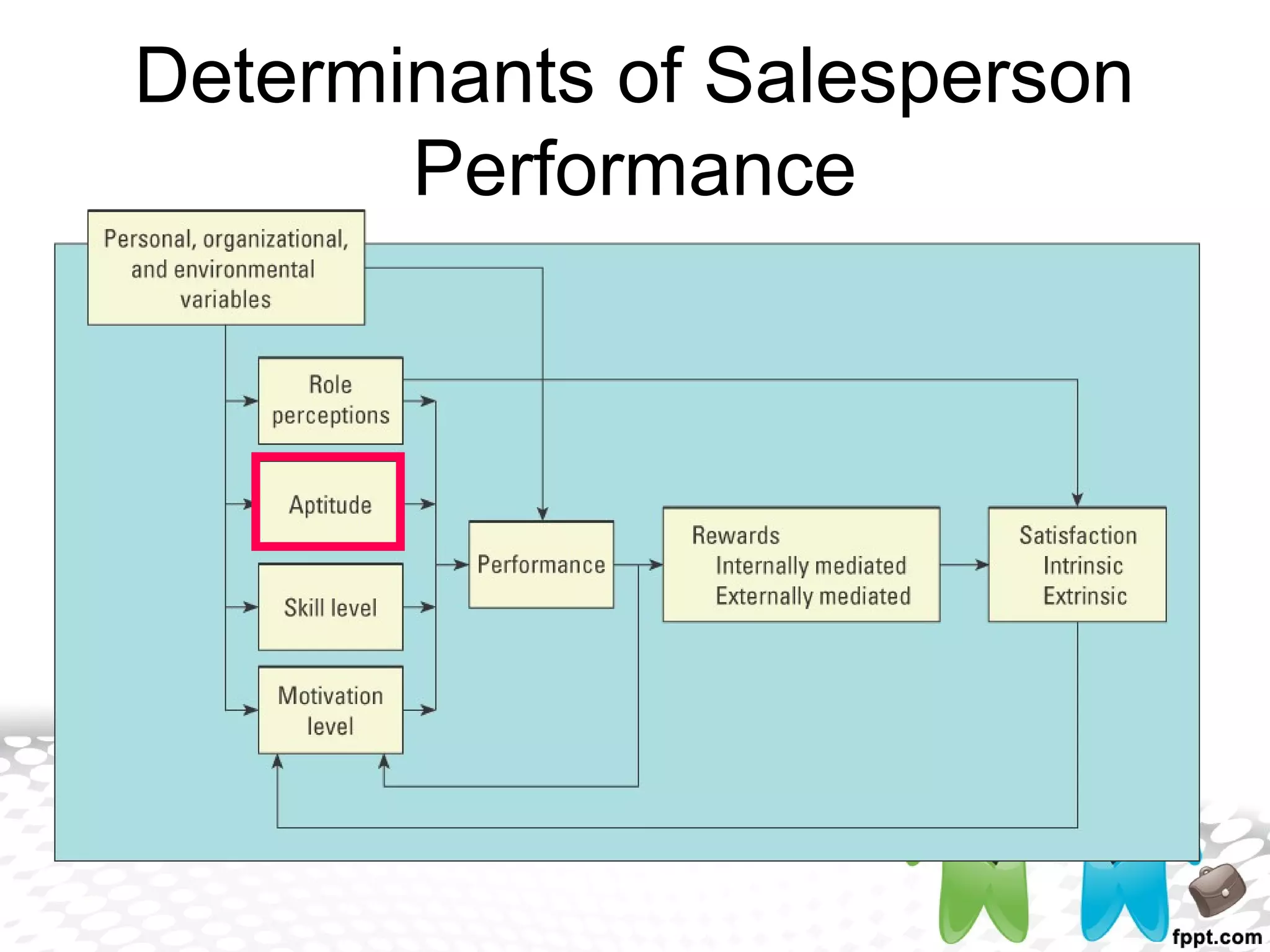 Determinants of Salesperson
Performance
 