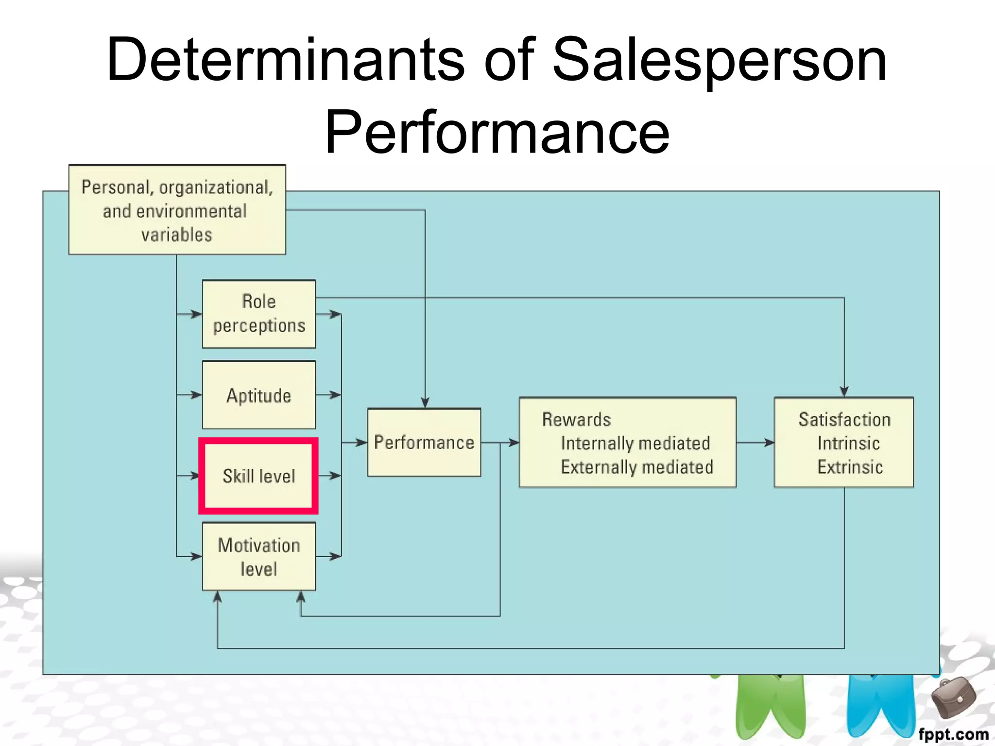 Determinants of Salesperson
Performance
 