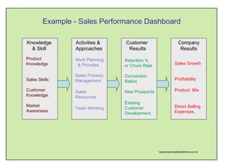 Example - Sales Performance Dashboard
www.businessbuildersnz.co.nz
Knowledge
& Skill
Activities &
Approaches
Work Planning
& Priorities
Sales Process
Management
Sales
Resources
Team Working
Customer
Results
Retention %
or Churn Rate
Conversion
Ratios
New Prospects
Existing
Customer
Development.
Company
Results
Sales Growth
Profitability
Product Mix
.
Direct Selling
Expenses.
Product
Knowledge
Sales Skills
Customer
Knowledge.
Market
Awareness
 