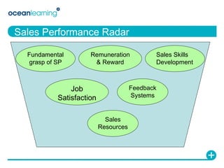 Sales Performance Radar Fundamental grasp of SP Remuneration & Reward Job Satisfaction Sales Skills Development Sales Resources Feedback Systems 