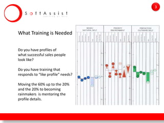 What Training is Needed
Do you have profiles of
what successful sales people
look like?
Do you have training that
responds to “like profile” needs?
Moving the 60% up to the 20%
and the 20% to becoming
rainmakers is mentoring the
profile details.
3
 