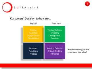 Customers’ Decision to buy are…
Pricing
Analytics
Supply Chain
Distribution
Features
Functions
Process
Solution Oriented
Critical thinking
Influence
Trusted Advisor
Empathy
Transparent
Creative
Logical Emotional
Are you training on the
emotional side also?
4
 
