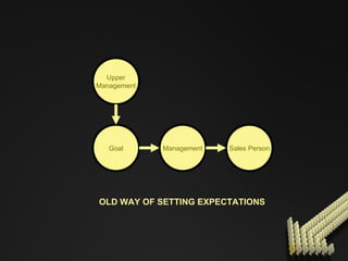 Upper Management Management Sales Person Goal OLD WAY OF SETTING EXPECTATIONS 