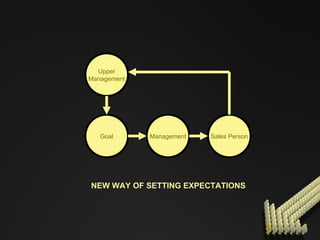 Upper Management Management Sales Person Goal NEW WAY OF SETTING EXPECTATIONS 