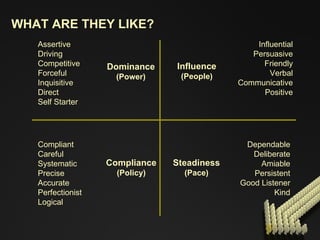 WHAT ARE THEY LIKE?   Assertive Driving Competitive Forceful Inquisitive Direct Self Starter Influential Persuasive Friendly Verbal Communicative Positive Compliant Careful Systematic Precise Accurate Perfectionist Logical Dependable Deliberate Amiable Persistent Good Listener Kind Dominance (Power) Influence (People) Compliance (Policy) Steadiness (Pace) 