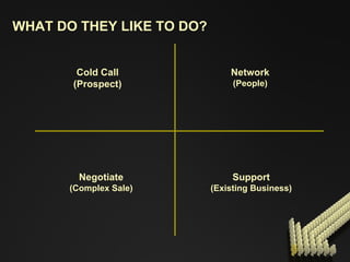 WHAT DO THEY LIKE TO DO?   Cold Call (Prospect) Network (People) Negotiate (Complex Sale) Support (Existing Business) 