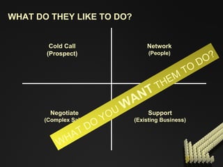 WHAT DO THEY LIKE TO DO?   Cold Call (Prospect) Network (People) Negotiate (Complex Sale) Support (Existing Business) WHAT DO YOU  WANT  THEM TO DO? 