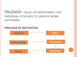 VALENCE= VALUE OR IMPORTANCE THAT
INDIVIDUAL ATTACHES TO VARIOUS WORK
OUTCOMES
PROCESS OF MOTIVATION:
Expectancy
Instrumentality
Valence Outcomes
Performance
Effort
 
