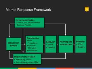 Market Response Framework 10
Salesperson
Factors
Characteristics
• Role
Perceptions
• Aptitude
• Skill Level
• Motivation
Behavior
• Effort
• Quality
Planning and
Control Unit
Behavior
• Effort
• Quality
Environmental Factors
• Control Unit Attractiveness
• Business Position
Organizational Factors
• Marketing Effort
• Sales Management Effort
 