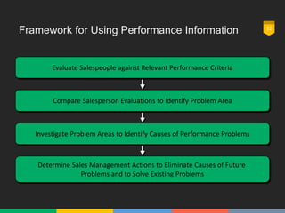 Framework for Using Performance Information 12
Determine Sales Management Actions to Eliminate Causes of Future
Problems and to Solve Existing Problems
Evaluate Salespeople against Relevant Performance Criteria
Compare Salesperson Evaluations to Identify Problem Area
Investigate Problem Areas to Identify Causes of Performance Problems
 