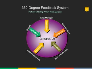 360-Degree Feedback System 6
Professional Selling: A Trust-Based Approach
Salesperson
Sales Manager
Evaluation
 