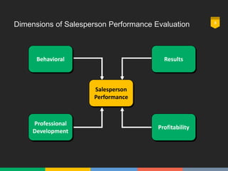 Dimensions of Salesperson Performance Evaluation 8
Behavioral
Professional
Development
Results
Profitability
Salesperson
Performance
 