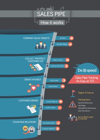 Sales pipeline