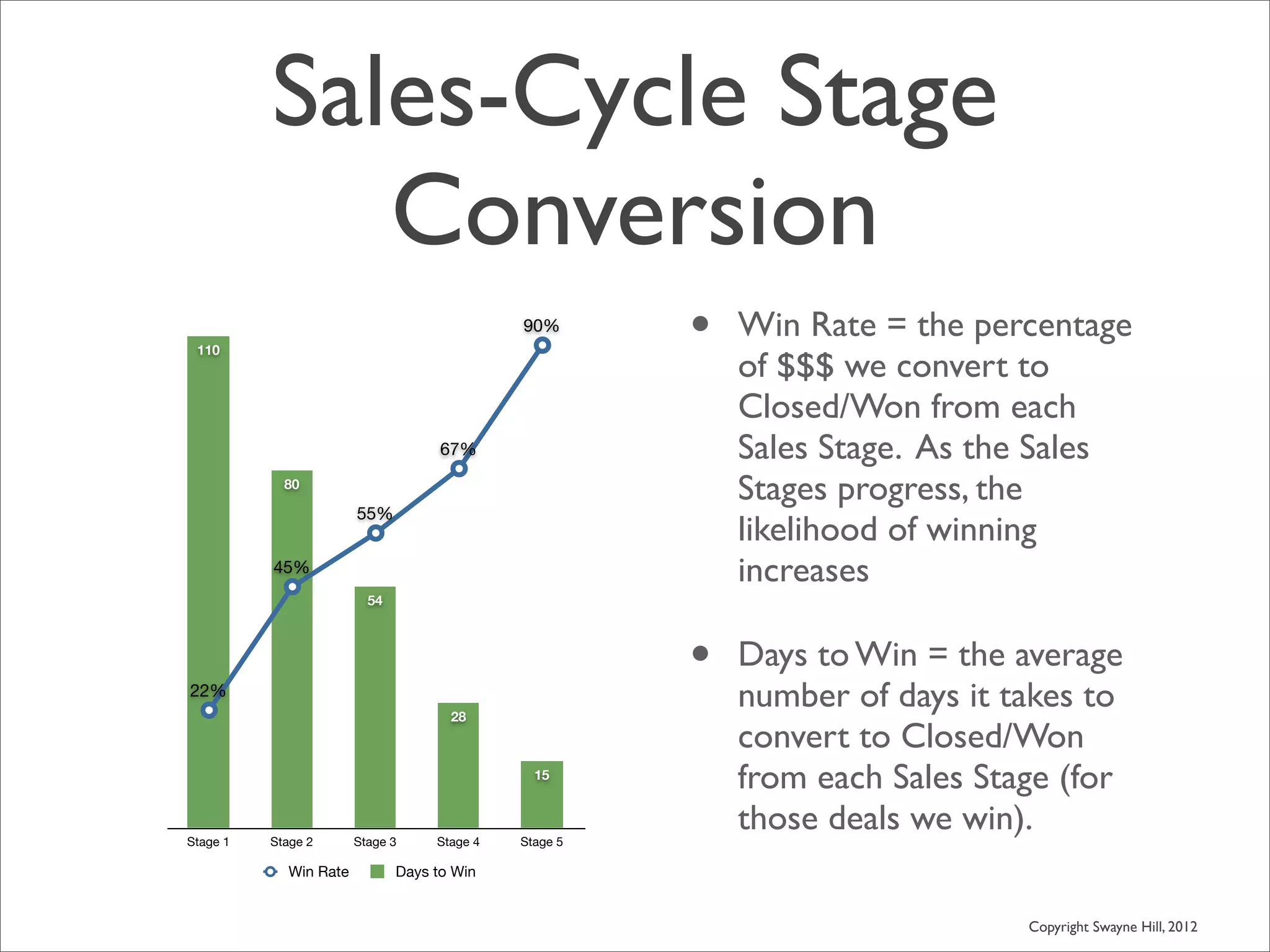 Sales-Cycle Stage
             Conversion
 110
                                             90%
                                                       •   Win Rate = the percentage
                                                           of $$$ we convert to
                                                           Closed/Won from each
                                    67%                    Sales Stage. As the Sales
            80
                                                           Stages progress, the
                       55%
                                                           likelihood of winning
          45%                                              increases
                         54




                                                       •   Days to Win = the average
22%
                                     28
                                                           number of days it takes to
                                                           convert to Closed/Won
                                               15
                                                           from each Sales Stage (for
Stage 1   Stage 2      Stage 3     Stage 4   Stage 5
                                                           those deals we win).
            Win Rate          Days to Win


                                                                              Copyright Swayne Hill, 2012
 