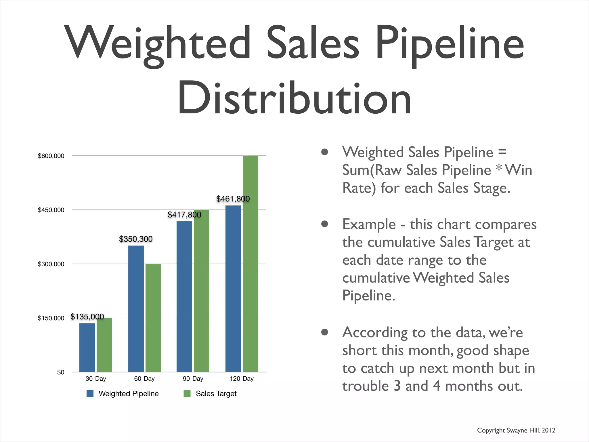 Weighted Sales Pipeline
           Distribution
$600,000                                                      •   Weighted Sales Pipeline =
                                                                  Sum(Raw Sales Pipeline * Win
                                                                  Rate) for each Sales Stage.
                                                 $461,800
$450,000


                                                              •
                                     $417,800
                                                                  Example - this chart compares
                       $350,300
                                                                  the cumulative Sales Target at
$300,000                                                          each date range to the
                                                                  cumulative Weighted Sales
                                                                  Pipeline.
$150,000   $135,000

                                                              •   According to the data, we’re
                                                                  short this month, good shape
     $0
              30-Day       60-Day       90-Day      120-Day
                                                                  to catch up next month but in
                 Weighted Pipeline         Sales Target
                                                                  trouble 3 and 4 months out.

                                                                                      Copyright Swayne Hill, 2012
 