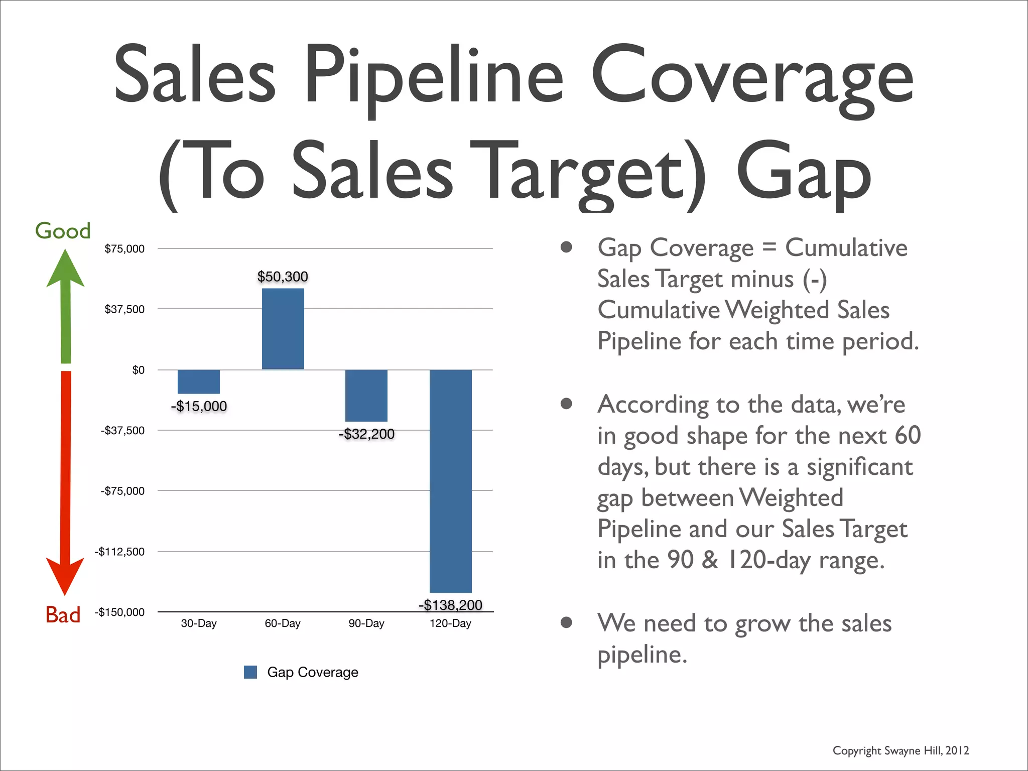 Sales Pipeline Coverage
Good
           (To Sales Target) Gap
        $75,000
                                                               •   Gap Coverage = Cumulative
                              $50,300                              Sales Target minus (-)
        $37,500                                                    Cumulative Weighted Sales
                                                                   Pipeline for each time period.
             $0


                   -$15,000
                                                               •   According to the data, we’re
        -$37,500                        -$32,200                   in good shape for the next 60
                                                                   days, but there is a signiﬁcant
        -$75,000
                                                                   gap between Weighted
                                                                   Pipeline and our Sales Target
       -$112,500
                                                                   in the 90 & 120-day range.

                                                               •
                                                   -$138,200
Bad    -$150,000
                    30-Day     60-Day    90-Day     120-Day        We need to grow the sales
                                                                   pipeline.
                               Gap Coverage




                                                                                         Copyright Swayne Hill, 2012
 