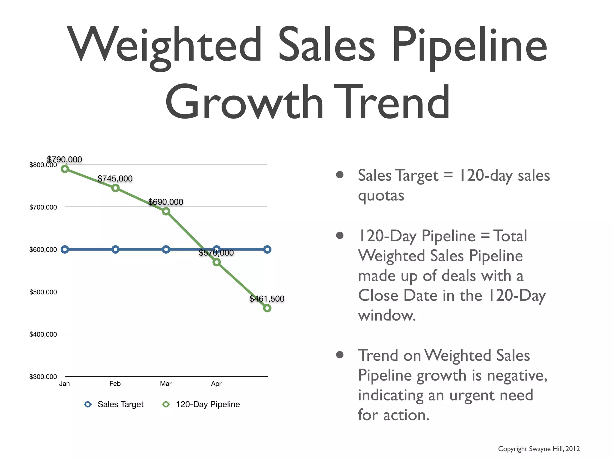 Weighted Sales Pipeline
                 Growth Trend
     $790,000

                                                                      •
$800,000

                 $745,000                                                 Sales Target = 120-day sales
                                $690,000
                                                                          quotas
$700,000




                                                                      •   120-Day Pipeline = Total
                                                                          Weighted Sales Pipeline
$600,000
                                             $570,000


                                                                          made up of deals with a
$500,000
                                                           $461,500       Close Date in the 120-Day
                                                                          window.
$400,000



                                                                      •   Trend on Weighted Sales
$300,000
           Jan      Feb           Mar           Apr
                                                                          Pipeline growth is negative,
                 Sales Target           120-Day Pipeline
                                                                          indicating an urgent need
                                                                          for action.
                                                                                              Copyright Swayne Hill, 2012
 