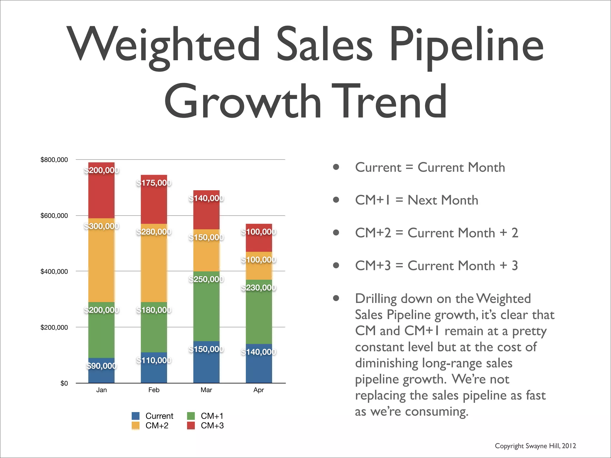 Weighted Sales Pipeline
           Growth Trend
                                                        •
$800,000
           $200,000                                         Current = Current Month
                      $175,000


$600,000
                                  $140,000
                                                        •   CM+1 = Next Month
           $300,000
                      $280,000
                                  $150,000
                                             $100,000
                                                        •   CM+2 = Current Month + 2

$400,000
                                  $250,000
                                             $100,000
                                                        •   CM+3 = Current Month + 3
                                             $230,000

           $200,000   $180,000
                                                        •   Drilling down on the Weighted
                                                            Sales Pipeline growth, it’s clear that
$200,000
                                                            CM and CM+1 remain at a pretty
                                  $150,000   $140,000       constant level but at the cost of
           $90,000
                      $110,000
                                                            diminishing long-range sales
     $0                                                     pipeline growth. We’re not
             Jan        Feb         Mar        Apr
                                                            replacing the sales pipeline as fast
                        Current     CM+1                    as we’re consuming.
                        CM+2        CM+3

                                                                                      Copyright Swayne Hill, 2012
 