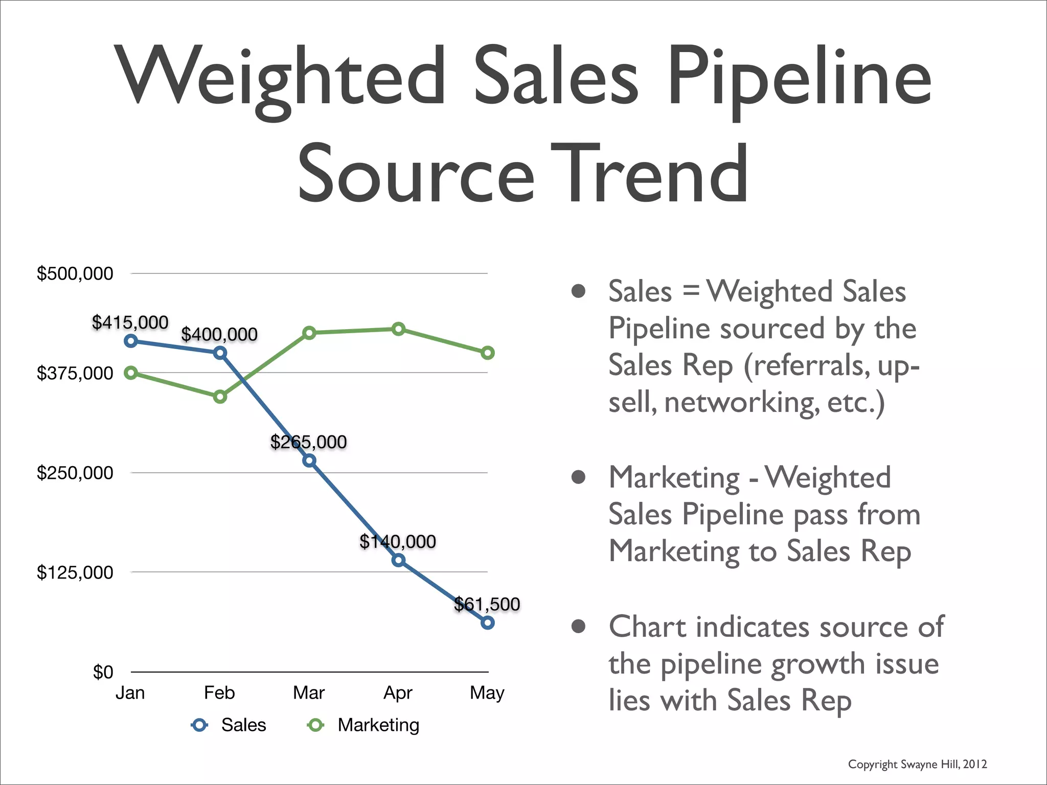 Weighted Sales Pipeline
           Source Trend
                                                             •
$500,000
                                                                 Sales = Weighted Sales
     $415,000
                 $400,000                                        Pipeline sourced by the
$375,000                                                         Sales Rep (referrals, up-
                                                                 sell, networking, etc.)
                             $265,000
$250,000
                                                             •   Marketing - Weighted
                                                                 Sales Pipeline pass from
                                        $140,000
                                                                 Marketing to Sales Rep
$125,000
                                                   $61,500
                                                             •   Chart indicates source of
     $0                                                          the pipeline growth issue
           Jan     Feb         Mar        Apr       May
                                                                 lies with Sales Rep
                     Sales           Marketing

                                                                                    Copyright Swayne Hill, 2012
 