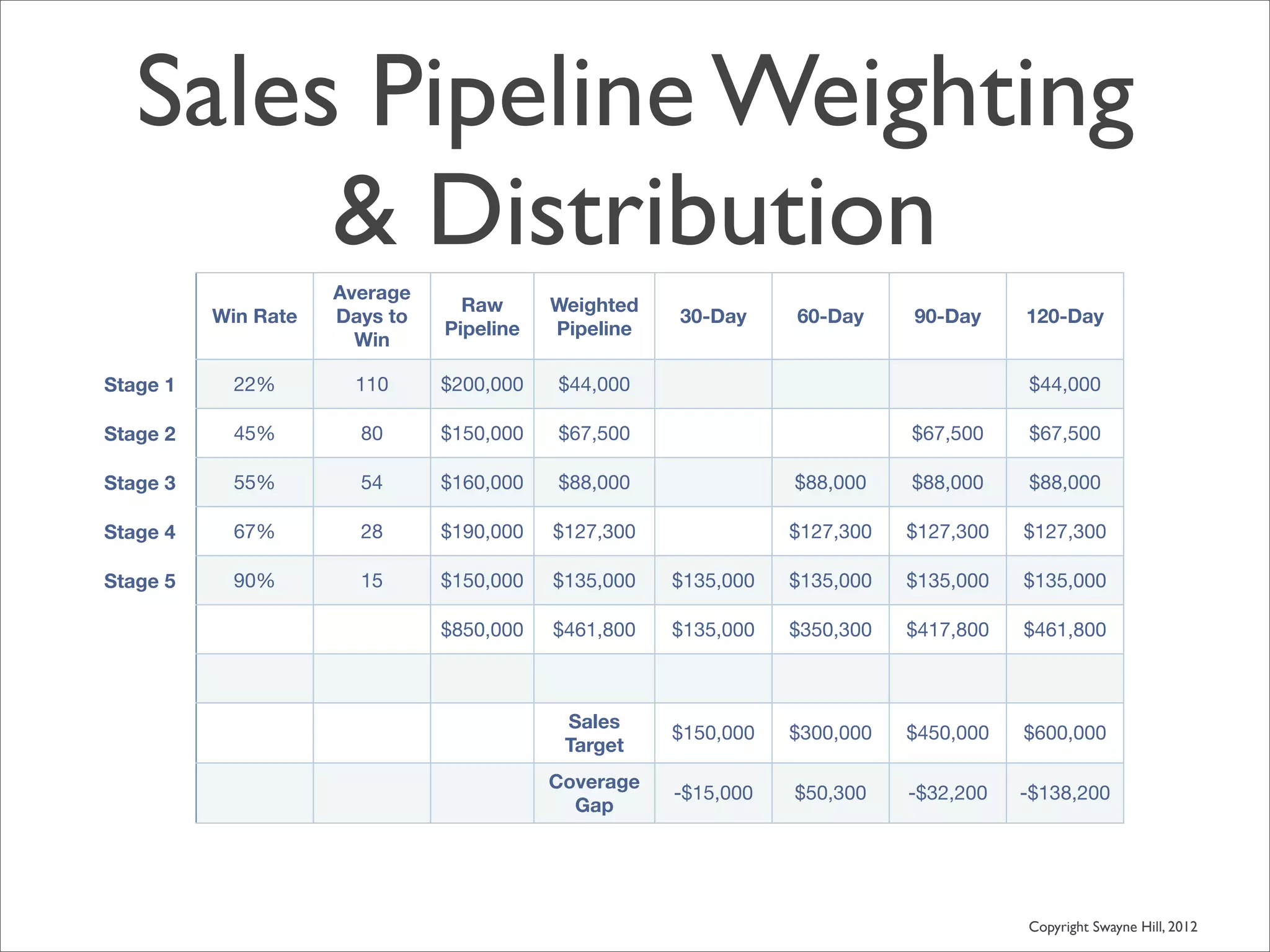 Sales Pipeline Weighting
        & Distribution
                     Average
                                 Raw      Weighted
          Win Rate   Days to                         30-Day     60-Day     90-Day     120-Day
                               Pipeline   Pipeline
                       Win

Stage 1     22%        110     $200,000   $44,000                                     $44,000

Stage 2     45%        80      $150,000   $67,500                          $67,500    $67,500

Stage 3     55%        54      $160,000   $88,000               $88,000    $88,000    $88,000

Stage 4     67%        28      $190,000   $127,300              $127,300   $127,300   $127,300

Stage 5     90%        15      $150,000   $135,000   $135,000   $135,000   $135,000   $135,000

                               $850,000   $461,800   $135,000   $350,300   $417,800   $461,800



                                           Sales
                                                     $150,000   $300,000   $450,000   $600,000
                                           Target
                                          Coverage
                                                     -$15,000   $50,300    -$32,200   -$138,200
                                            Gap




                                                                                      Copyright Swayne Hill, 2012
 