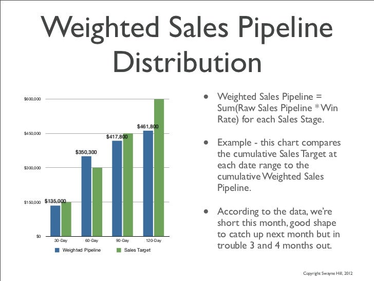 Sales pipeline development