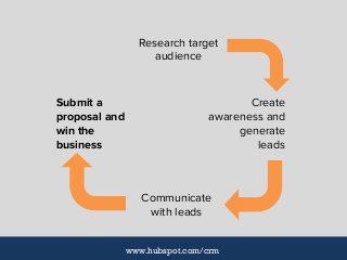 Create
awareness and
generate
leads
Research target
audience
Submit a
proposal and
win the
business
Communicate
with leads...
