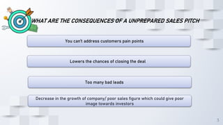 3
WHAT ARE THE CONSEQUENCES OF A UNPREPARED SALES PITCH
You can’t address customers pain points
Lowers the chances of closing the deal
Too many bad leads
Decrease in the growth of company/ poor sales figure which could give poor
image towards investors
 