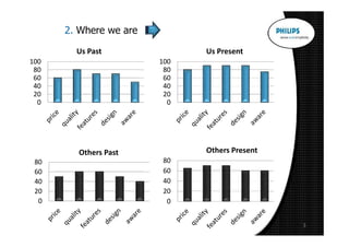 2. Where we are

        Us Past               Us Present
100                     100
 80                      80
 60                      60
 40                      40
 20                      20
  0                       0




        Others Past           Others Present
 80                      80
 60                      60
 40                      40
 20                      20
  0                       0


                                               3
 