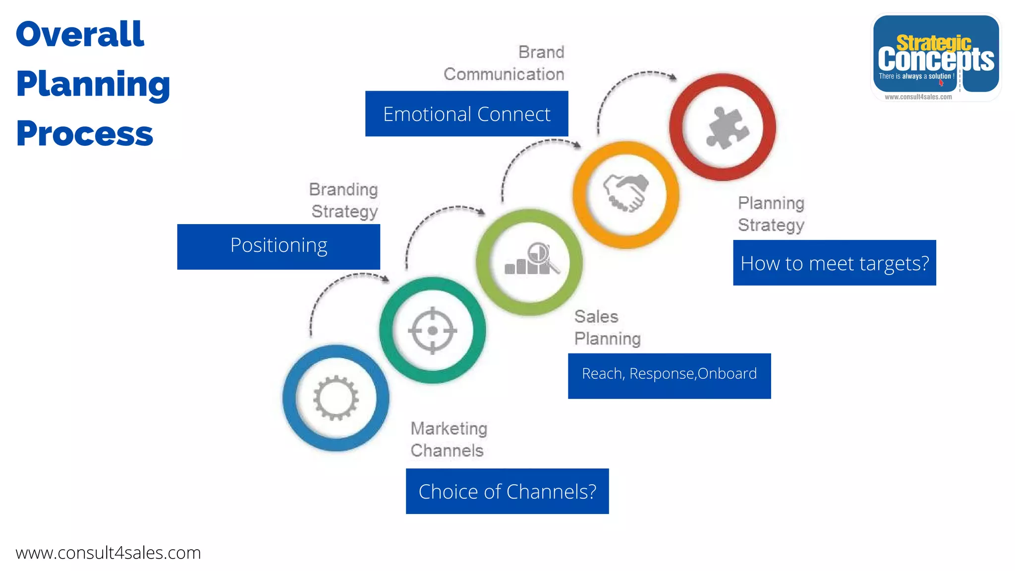 Positioning
Emotional Connect
Choice of Channels?
How to meet targets?
Reach, Response,Onboard
www.consult4sales.com
Overall
Planning
Process
 